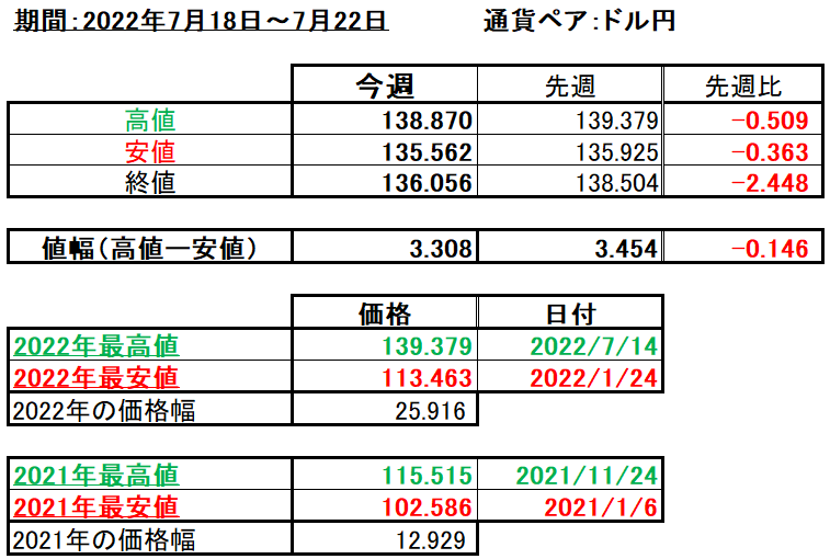 ドル円の1週間の値動き（2022/7/18-7/22）の画像