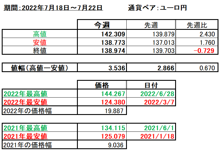 ユーロ円の1週間の値動き（2022/7/18-7/22）の画像