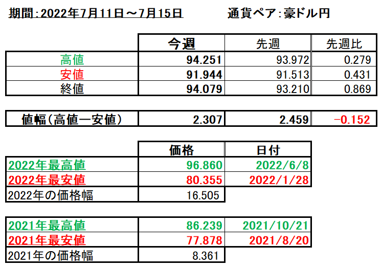 豪ドル円の1週間の値動き（2022/7/11-7/15）の画像
