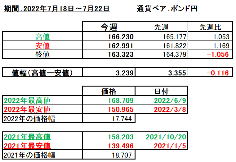 ポンド円の1週間の値動き（2022/7/18-7/22）の画像