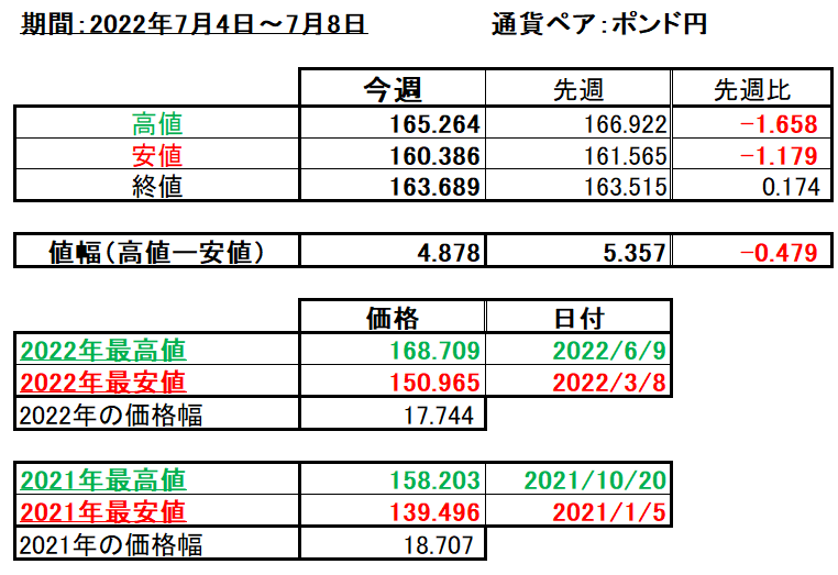 ポンド円の1週間の値動き（2022/7/4-7/8）の画像