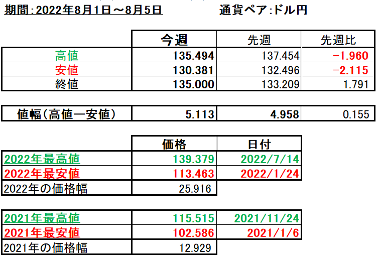 ドル円の1週間の値動き（2022/8/1-8/5）の画像