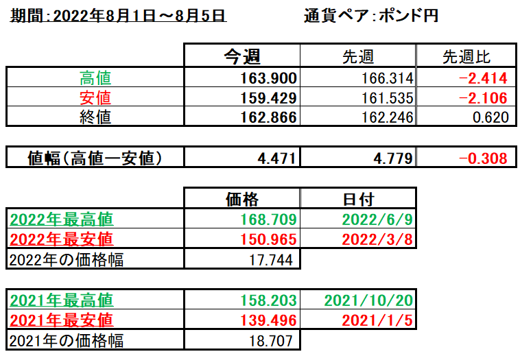 ポンド円の1週間の値動き（2022/8/1-8/5）の画像