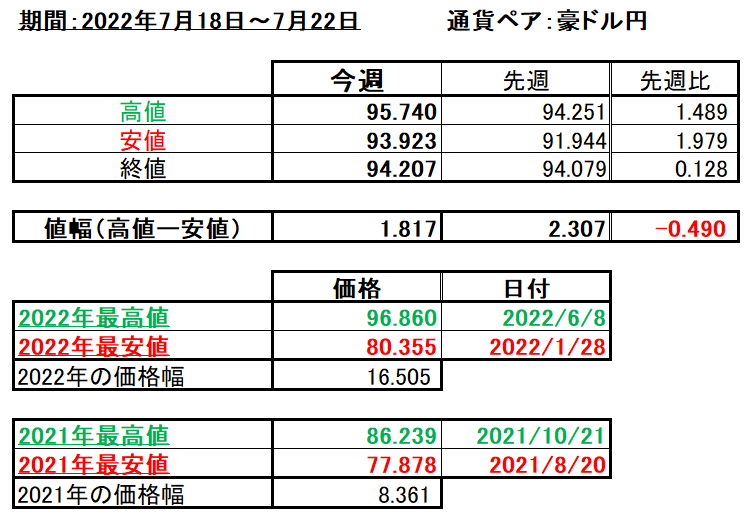 豪ドル円の1週間の値動き（2022/7/18-7/22）の画像