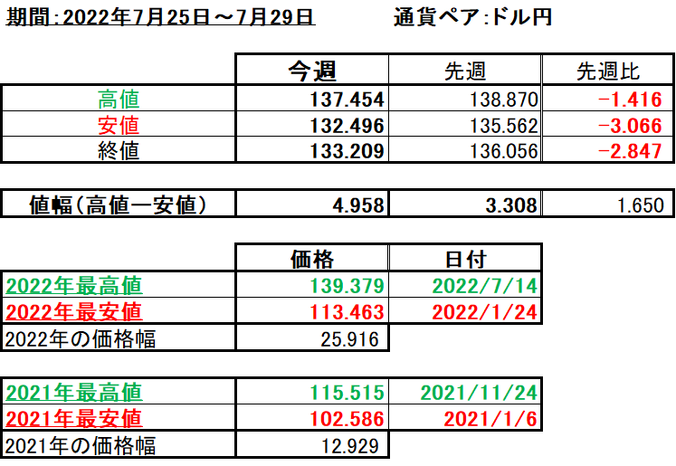 ドル円の1週間の値動き（2022/7/25-7/29）の画像