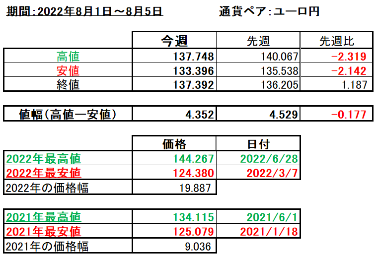 ユーロ円の1週間の値動き（2022/8/1-8/5）の画像