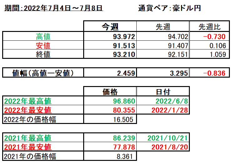 豪ドル円の1週間の値動き（2022/7/4-7/8）の画像