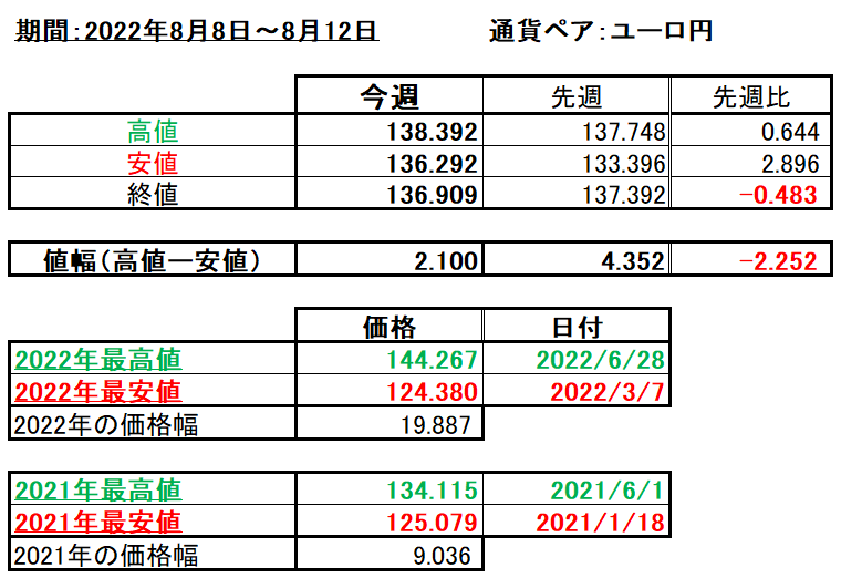 ユーロ円の1週間の値動き（2022/8/8-8/12）の画像