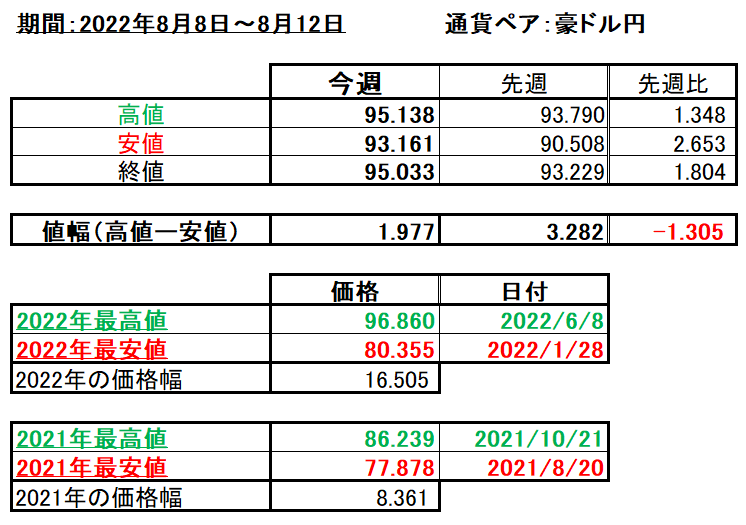 豪ドル円の1週間の値動き（2022/8/8-8/12）の画像