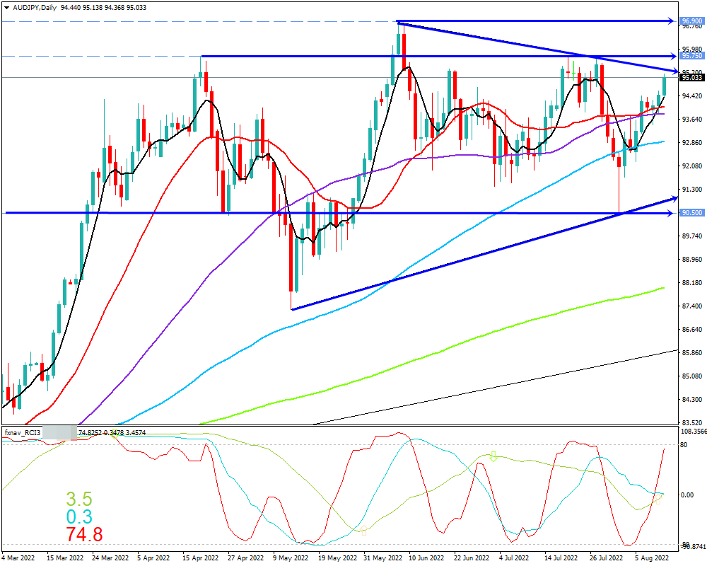 豪ドル円(AUD/JPY)　日足チャート画像（2022/8/13時点）