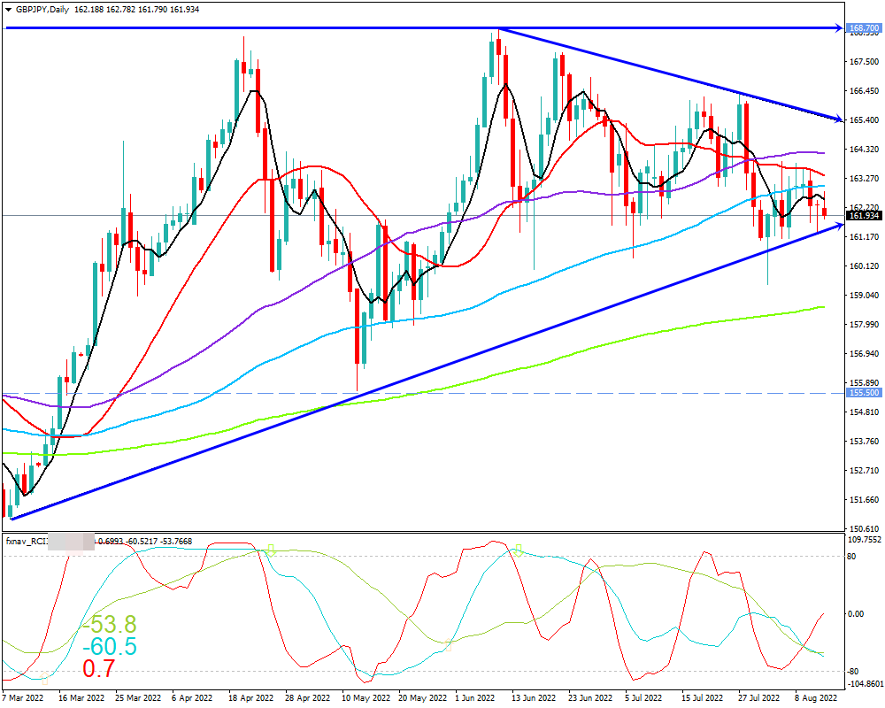 ポンド円(GBP/JPY)　日足チャート画像（2022/8/13時点）