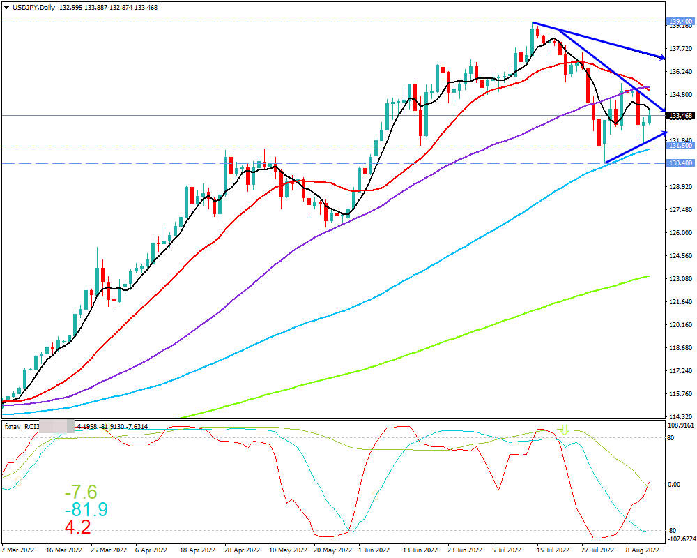 ドル円(USD/JPY)　日足チャート画像（2022/8/13時点）