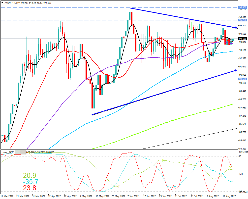 豪ドル円(AUD/JPY)　日足チャート画像（2022/8/20時点）