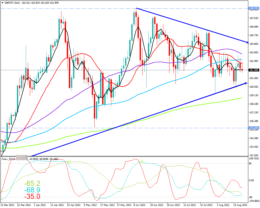 ポンド円(GBP/JPY)　日足チャート画像（2022/8/20時点）