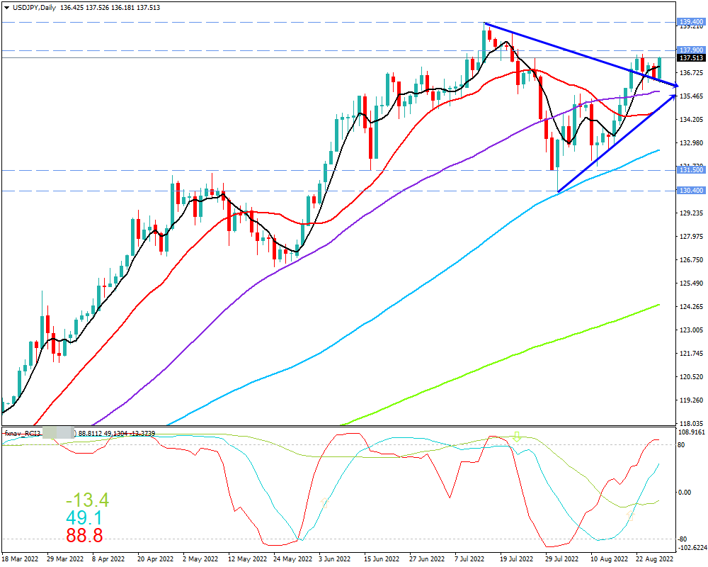 ドル円(USD/JPY)　日足チャート画像（2022/8/27時点）