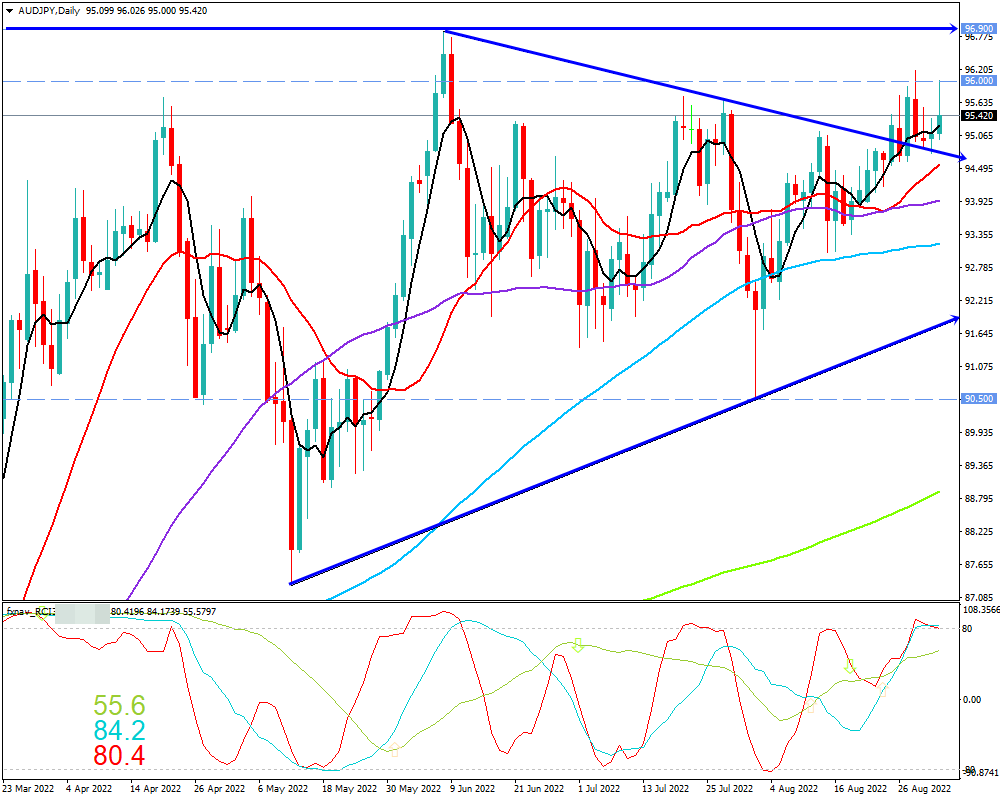 豪ドル円(AUD/JPY)　日足チャート画像（2022/9/3時点）