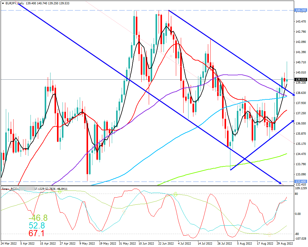 ユーロ円(EUR/JPY)　日足チャート画像（2022/9/3時点）