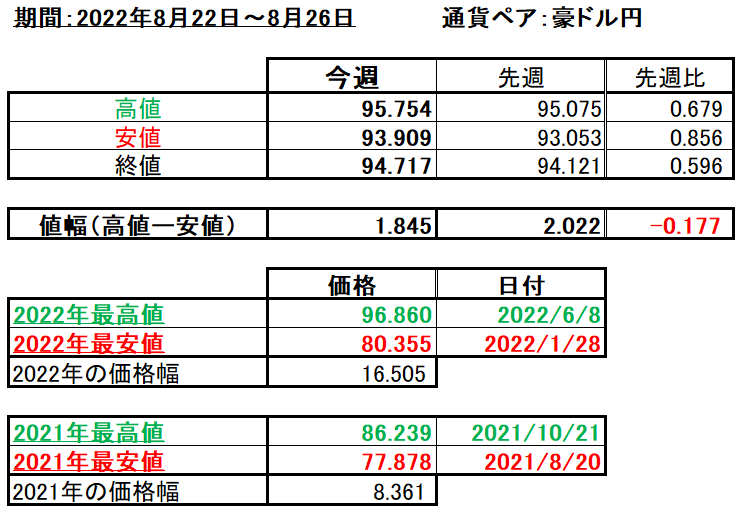 豪ドル円の1週間の値動き（2022/8/22-8/26）の画像