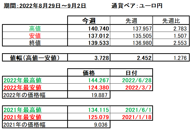 ユーロ円の1週間の値動き（2022/8/29-9/2）の画像