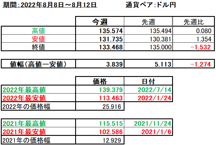 ドル円の1週間の値動き（2022/8/8-8/12）の画像