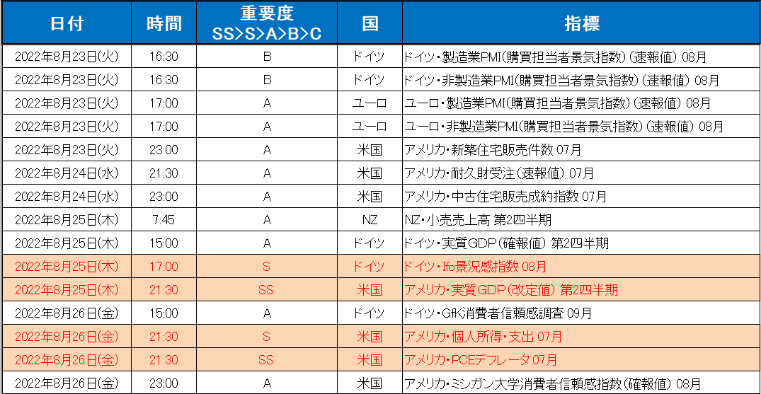 注目の経済指標一覧（2022年8月22日～8月26日）