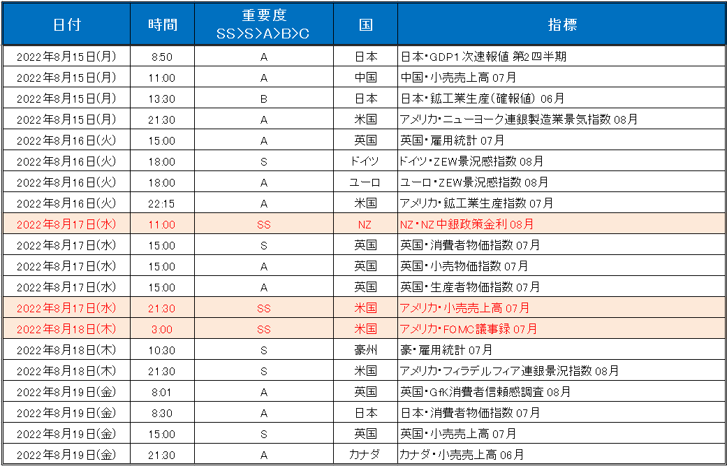 注目の経済指標一覧（2022年8月15日～8月19日）