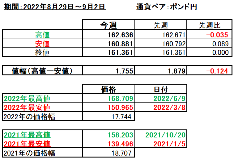 ポンド円の1週間の値動き（2022/8/29-9/2）の画像
