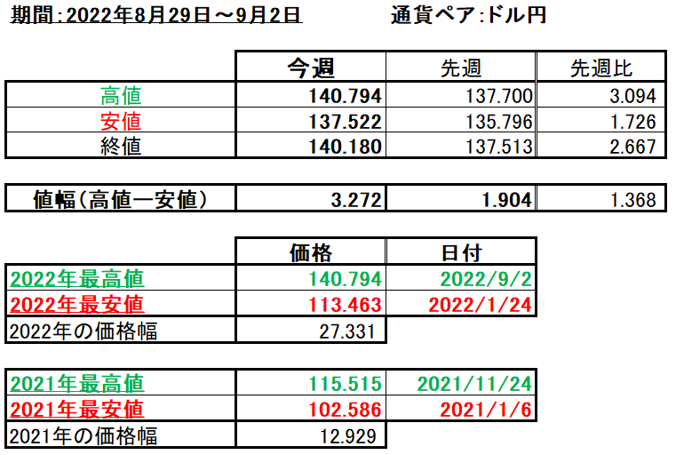 ドル円の1週間の値動き（2022/8/29-9/2）の画像