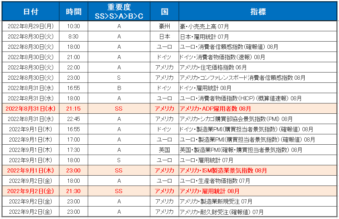 注目の経済指標一覧（2022年8月29日～9月2日）