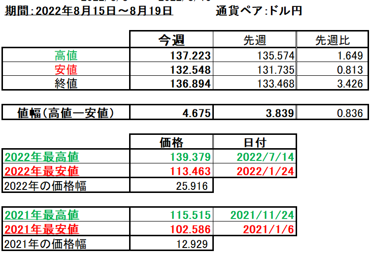 ドル円の1週間の値動き（2022/8/15-8/19）の画像