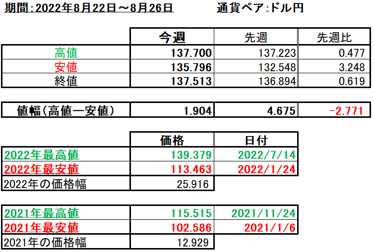 ドル円の1週間の値動き（2022/8/22-8/26）の画像