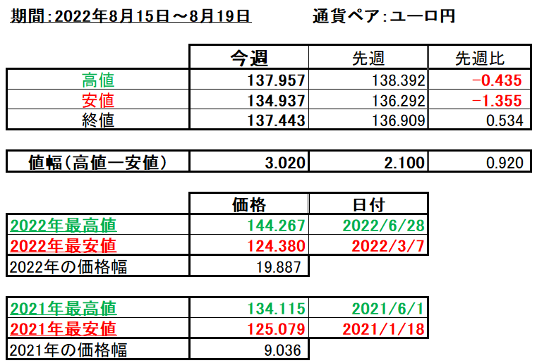 ユーロ円の1週間の値動き（2022/8/15-8/19）の画像