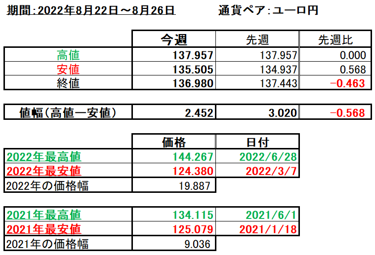 ユーロ円の1週間の値動き（2022/8/22-8/26）の画像