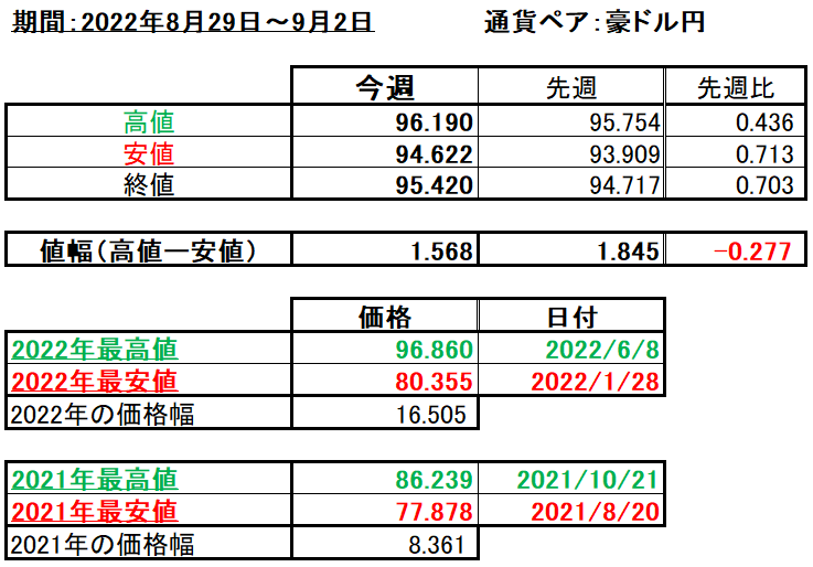 豪ドル円の1週間の値動き（2022/8/29-9/2）の画像