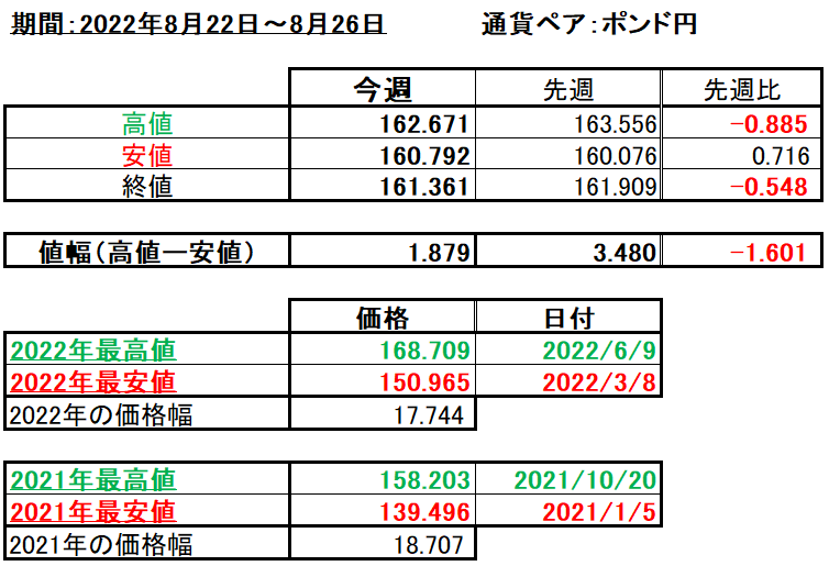 ポンド円の1週間の値動き（2022/8/22-8/26）の画像