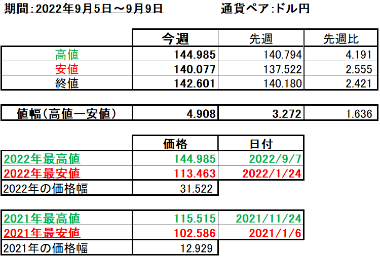 ドル円の1週間の値動き（2022/9/5-9/9）の画像