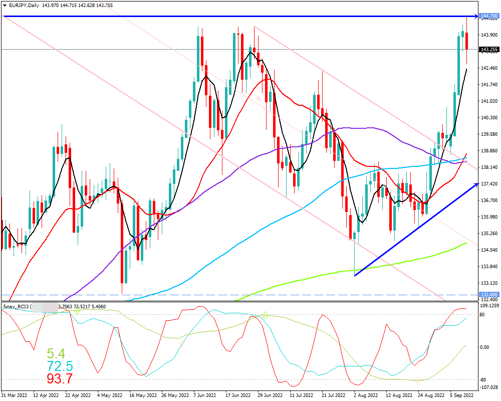 ユーロ円(EUR/JPY)　日足チャート画像（2022/9/10時点）