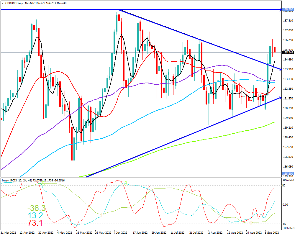 ポンド円(GBP/JPY)　日足チャート画像（2022/9/10時点）