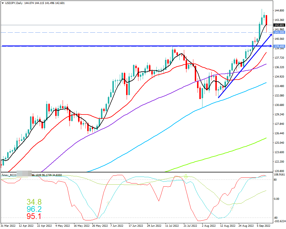 ドル円(USD/JPY)　日足チャート画像（2022/9/10時点）
