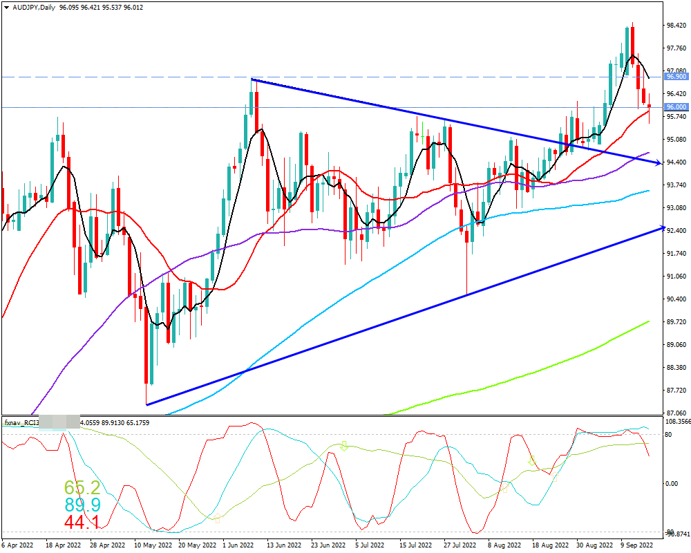 豪ドル円(AUD/JPY)　日足チャート画像（2022/9/17時点）