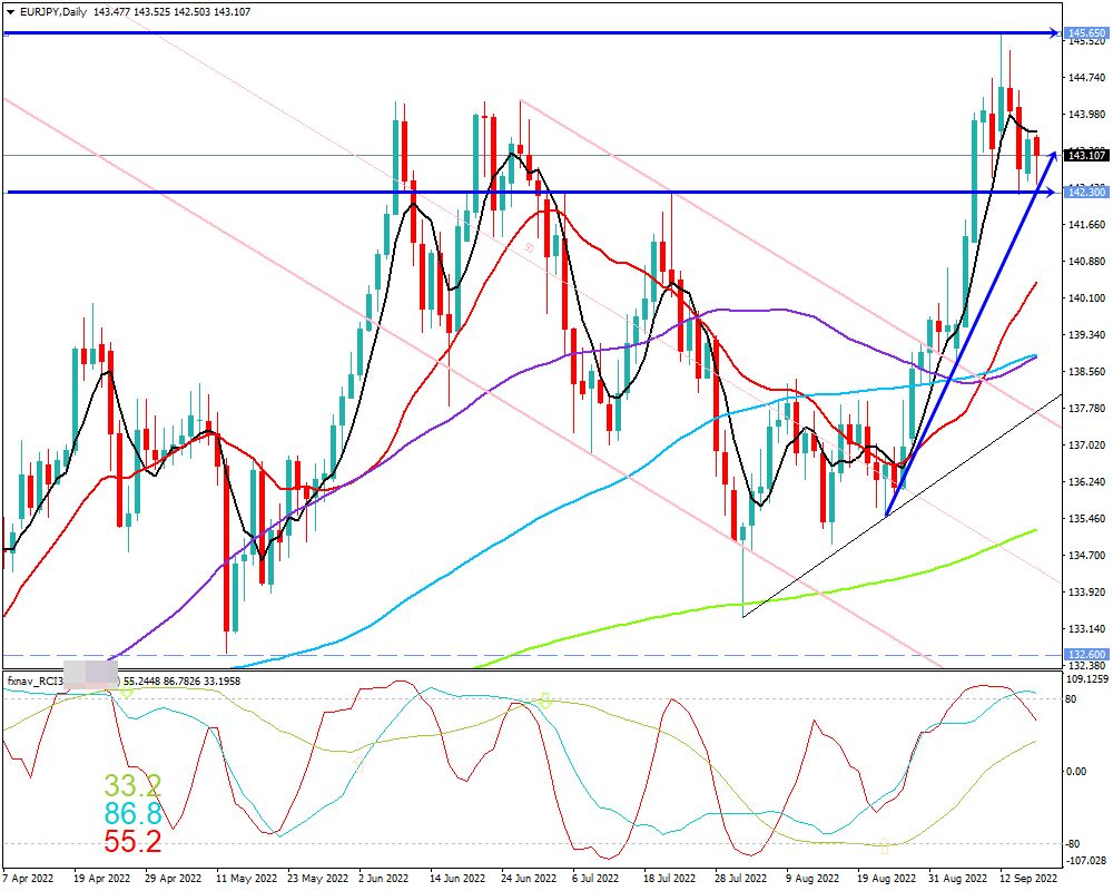ユーロ円(EUR/JPY)　日足チャート画像（2022/9/17時点）