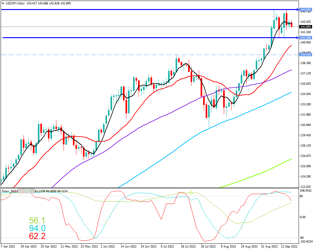 ドル円(USD/JPY)　日足チャート画像（2022/9/17時点）