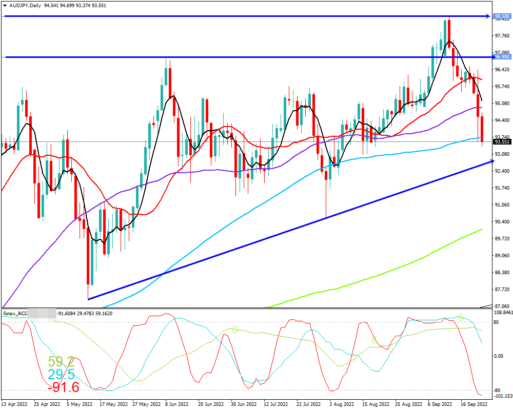 豪ドル円(AUD/JPY)　日足チャート画像（2022/9/24時点）