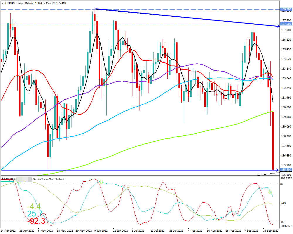 ポンド円(GBP/JPY)　日足チャート画像（2022/9/24時点）