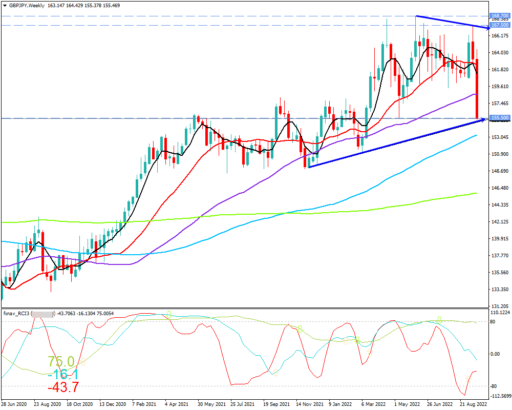 ポンド円(GBP/JPY)　週足チャート画像（2022/9/24時点）