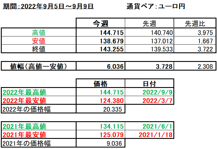 ユーロ円の1週間の値動き（2022/9/5-9/9）の画像