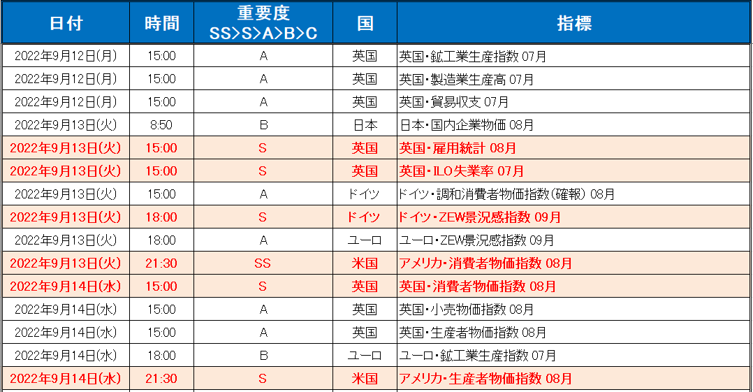 注目の経済指標一覧（2022年9月12日～9月16日）1/2