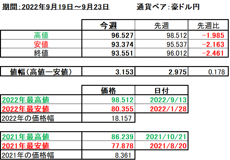 豪ドル円の1週間の値動き（2022/9/19-9/23）の画像