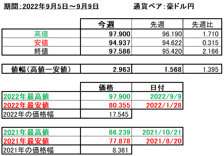豪ドル円の1週間の値動き（2022/9/5-9/9）の画像