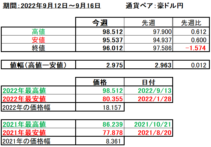 豪ドル円の1週間の値動き（2022/9/12-9/16）の画像